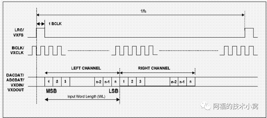 Embedded Software Series: Professional Audio Pipeline - TDM and PCM (I2S Supplement)