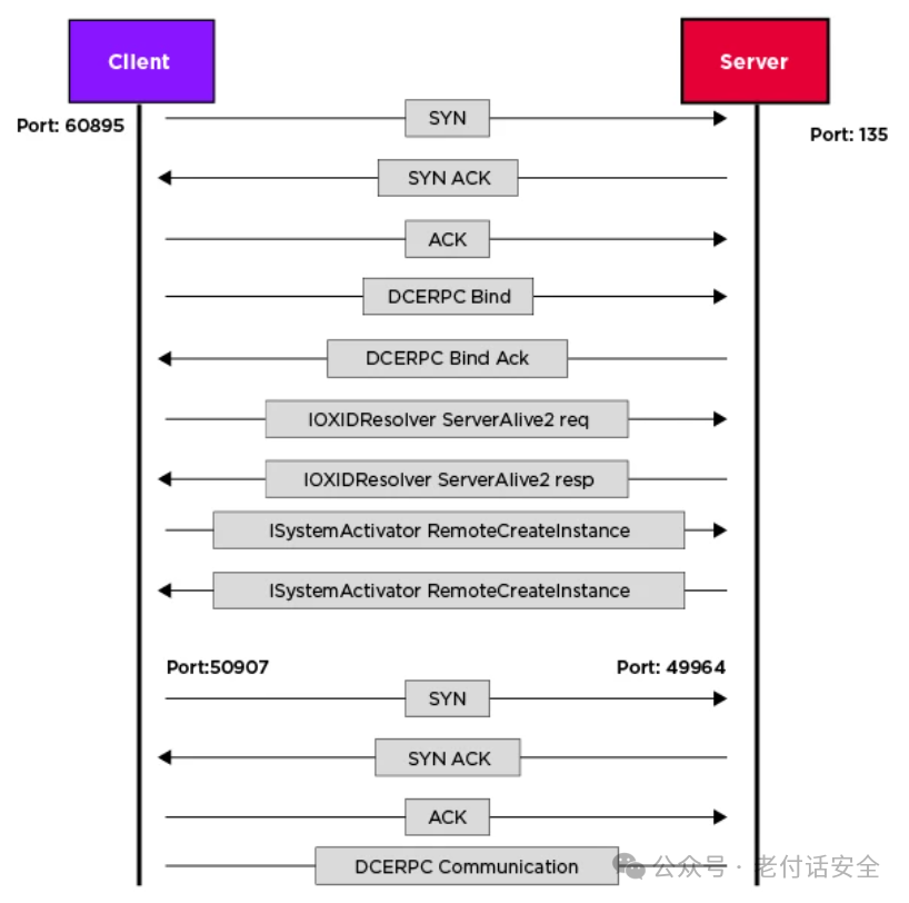 Analysis of Common Industrial Protocol Families: OPC and OPC DA Protocols in Industrial Control Systems