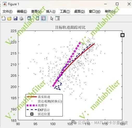 MATLAB Radar Filtering Code: 2D Single Radar Tracking and Filtering with EKF Fusion of Radar Distance, Angle, and Target IMU Data