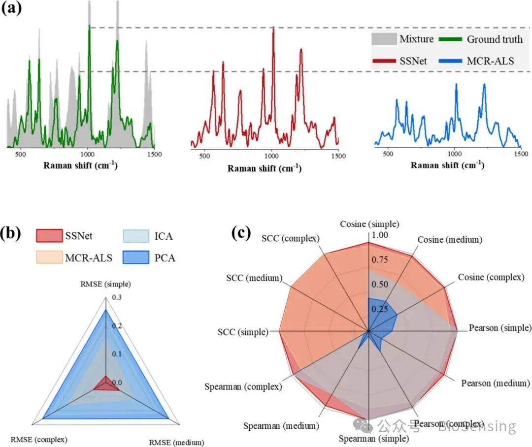 SSNet: A Spectral Unmixing Framework for Enhancing the Qualitative Sensitivity of SERS to Trace Targets in Complex Mixtures