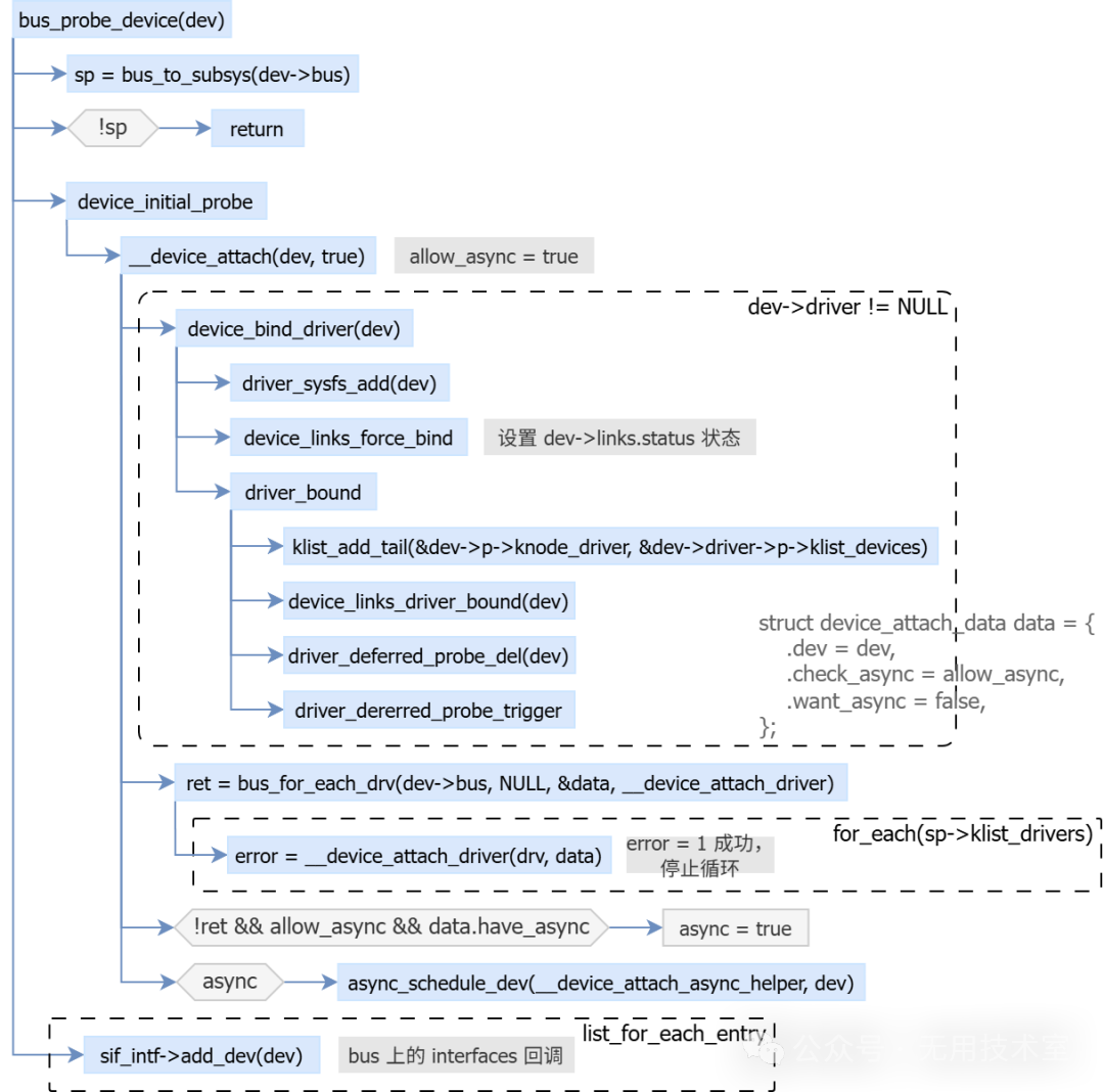 [LNX007] Linux Device Driver Model: Device-Bus-Driver