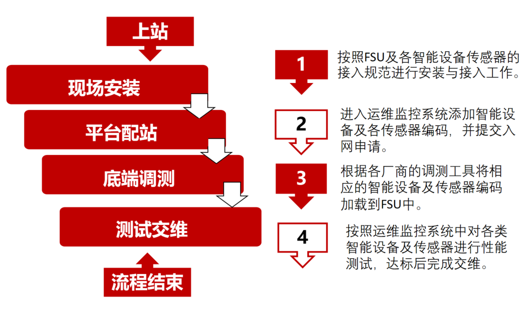 Installation Specifications for Various Modules and Sensors in Intelligent Environmental Monitoring Systems
