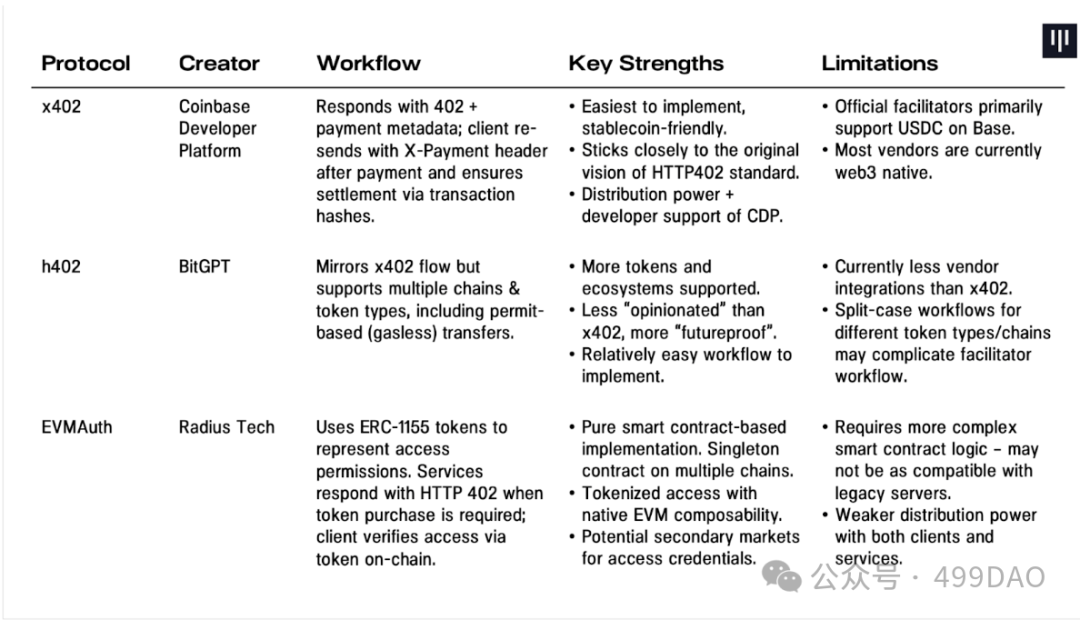 When HTTP 402 Becomes Reality: Web3 Payment Protocols Begin to Take Over Global Transactions