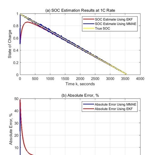 Online State of Charge Estimation for Lithium-Ion Batteries Based on MATLAB Multi-Model Adaptive Method