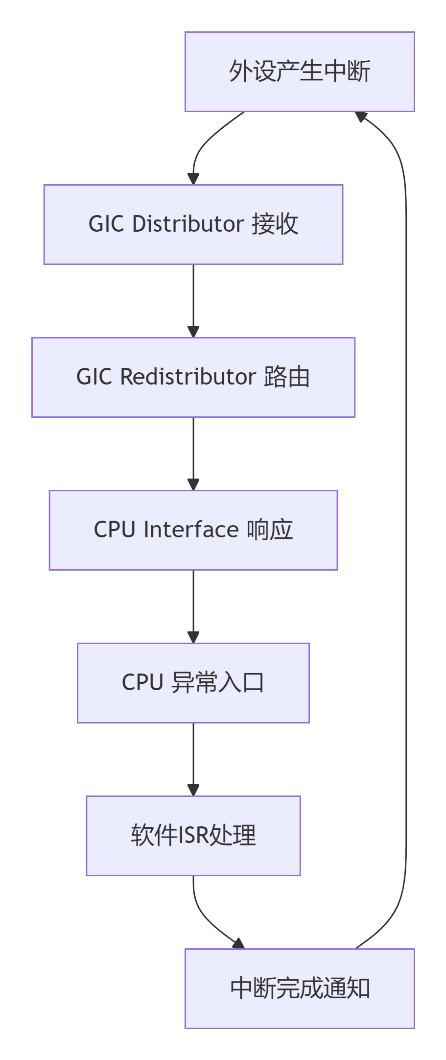 Complete Configuration Practice of Domestic Chip GICv3