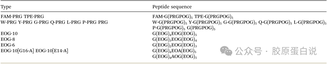 Peptide-Triggered Self-Assembly of Collagen Mimetic Peptides into Nanospheres via Electrostatic Interaction and π–π Stacking