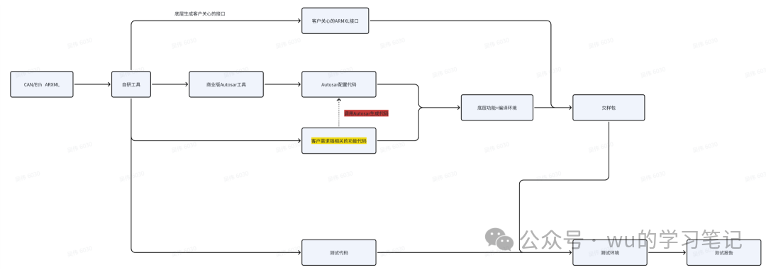 Reflections on the Underlying Architecture of ADAS