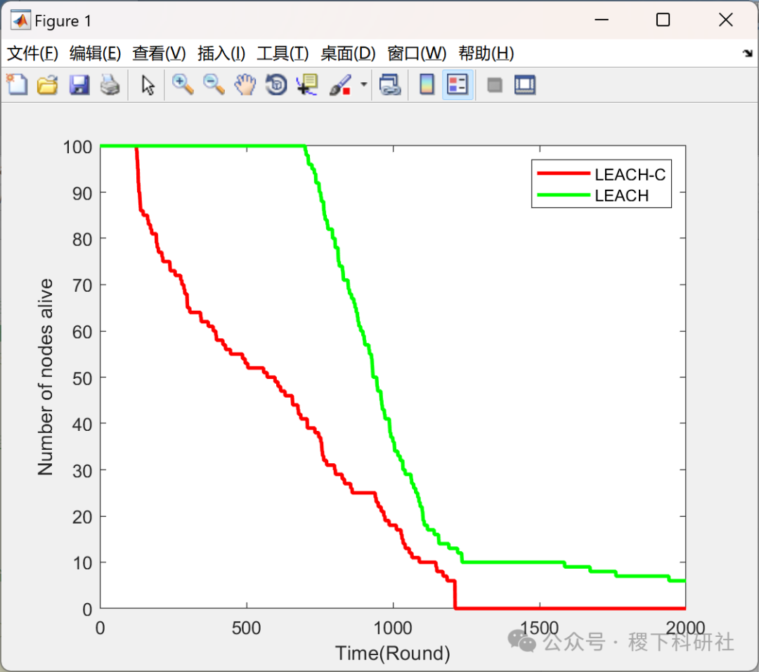 Energy Adaptive Wireless Sensor Network (WSN) Protocols: A Comparative Study of LEACH, LEACH-C, and LEACH-E (Matlab Implementation)