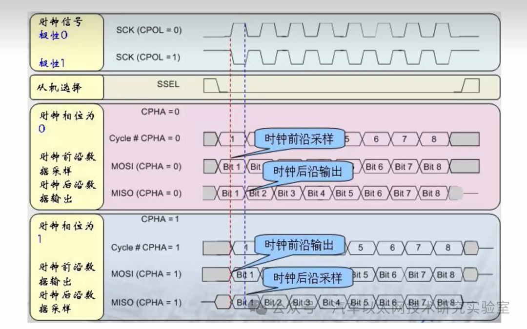 Using SPI IP Core