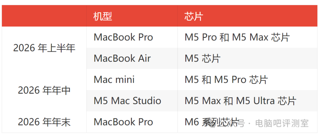 Apple M5 Chip AI Performance Soars! Set to Launch Across the Mac Product Line, But Will the Mac Pro Be Left Behind?