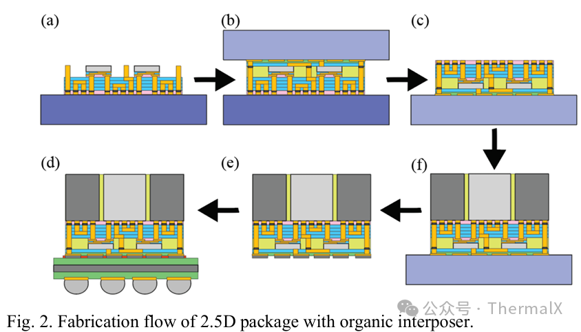 Guidelines for the Design of Organic Interposer 2.5D Packaging for Embedded Bridge Chips