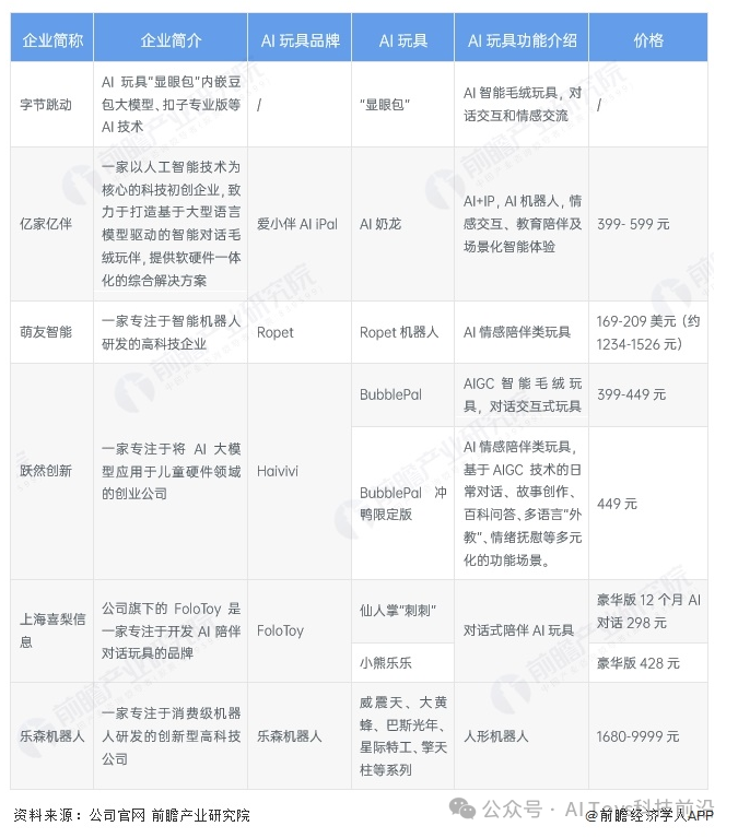 2025 Business Layout of Representative Companies in the AI Toy Industry