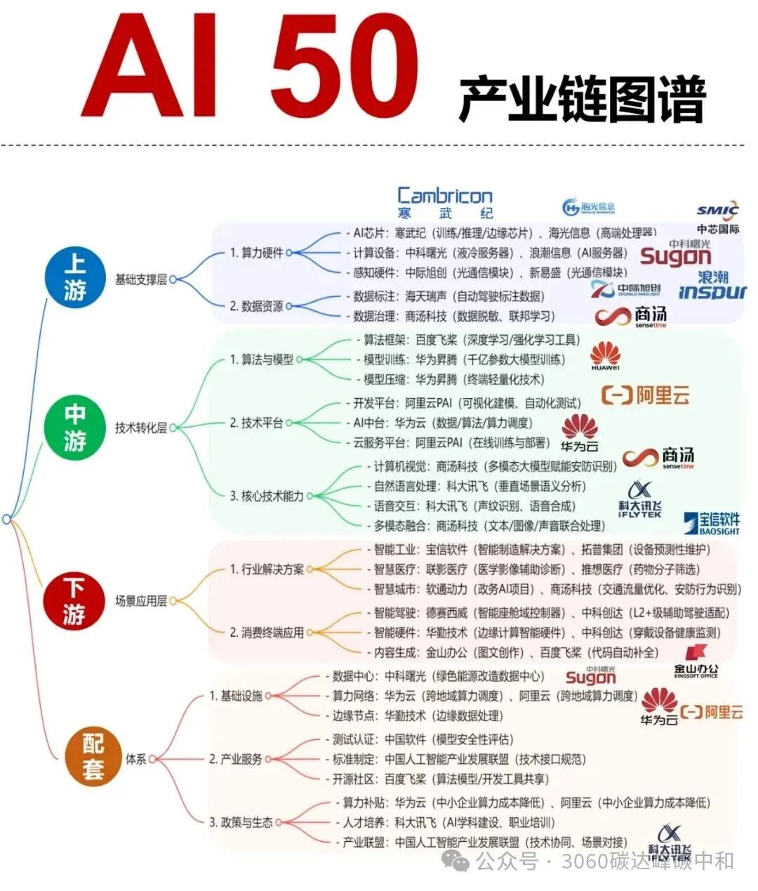 26 Core Industry Chain Overview Maps (Low Altitude, AI, Robotics, New Energy Industry Chains)