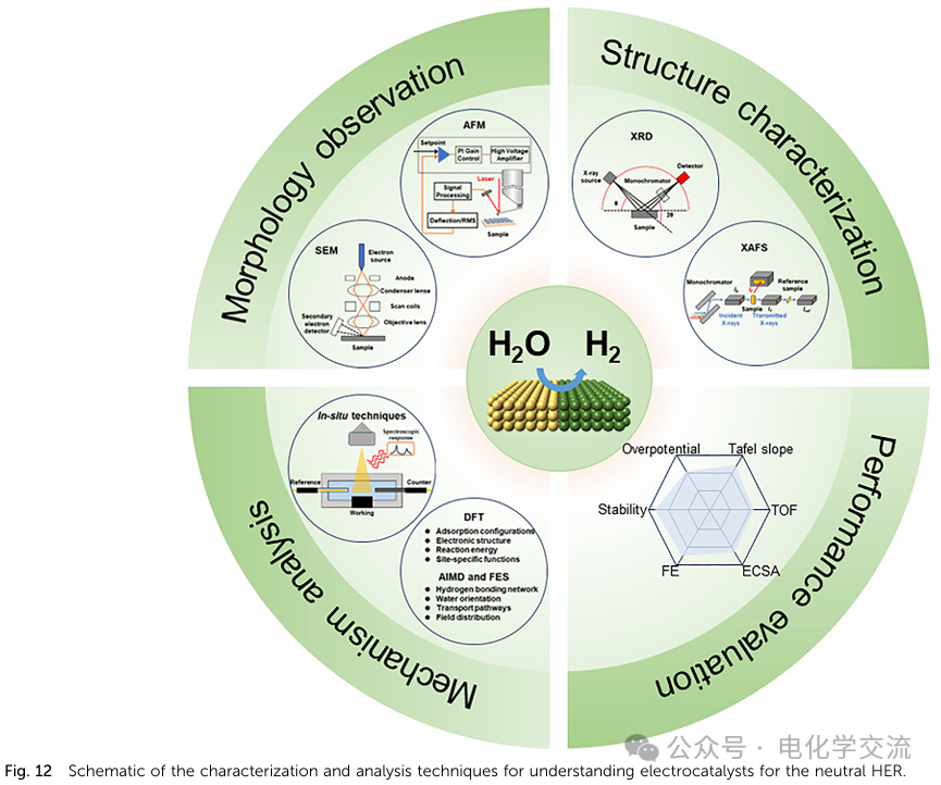Comprehensive Review on Neutral Water Electrolysis: Design and Characterization of Multi-Site Catalysts