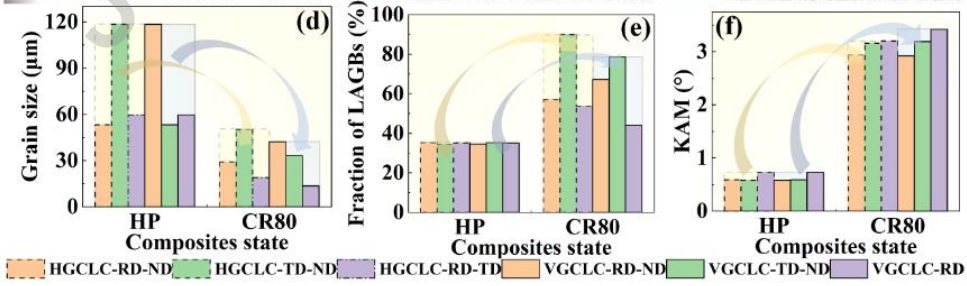 Micro-Graphene + Directional Control + Cold Rolling: Breakthrough in the Strength-Conductivity Trade-off of Copper-Based Composites