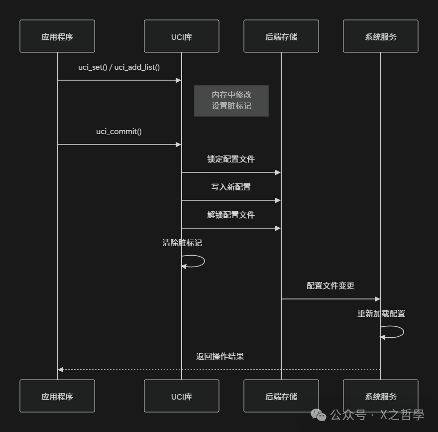 In-Depth Analysis of OpenWrt UCI Technology: Core Mechanisms and Implementation Principles of the Unified Configuration Interface