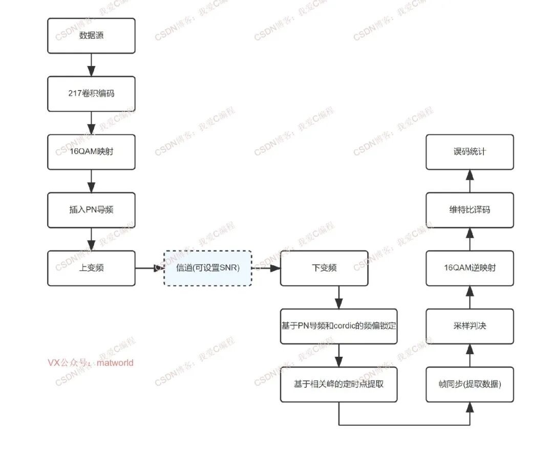 Complete 16QAM Link Testing Based on FPGA with Frequency Offset Locking, Frame Synchronization, Timing Point, and Viterbi Decoding