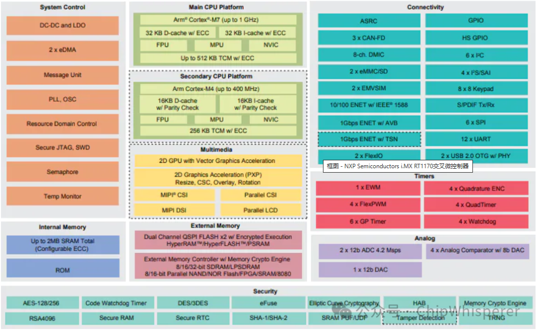 A Brief Discussion on AIoT Chip Architecture 2025