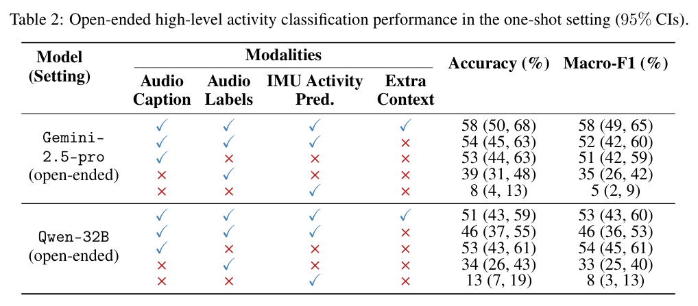 Apple's New Research: Using LLMs to Integrate Sensor Data for Human Activity Recognition Without Training