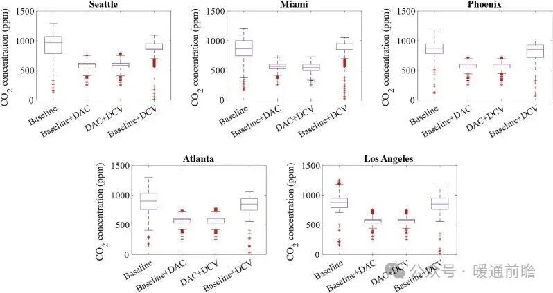 Energy Saving and Carbon Reduction Effects of Integrated DAC in HVAC Systems Across Multiple Climate Zones