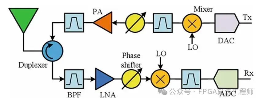 Key Components of Phased Array Antennas and FPGA Applications