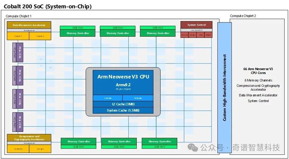 Microsoft Releases 132-Core Arm Architecture Cobalt 200 Processor