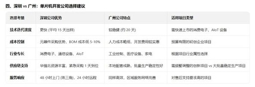Overview of Microcontroller Development Companies in Shenzhen: Analysis of Technical Strength and Industry Characteristics