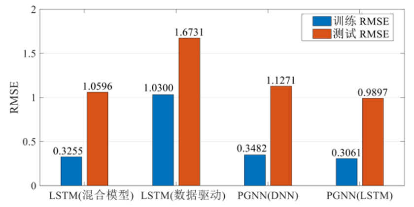 Physics-Guided Neural Network for Dynamic Intelligent Fault Diagnosis of Aeroengine Control System Sensors