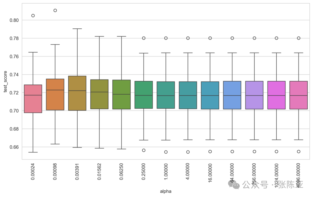 Practical Project on Medical Survival Analysis Using Survival Support Vector Machine Model in Python