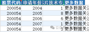 Patent Data on High-End Chip Technology of Listed Companies (1994-2025)