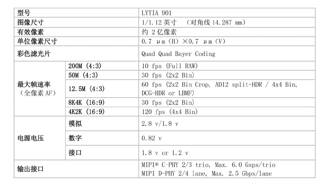Sony LYTIA-901 Sensor Released with a 1/1.12-Inch Large Sensor!