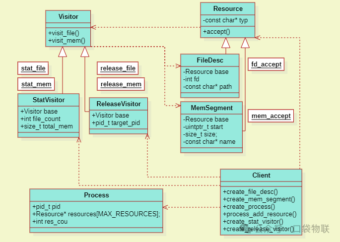 Application of the Visitor Pattern in C Language (Including 5 Examples + Linux Kernel Case Analysis)