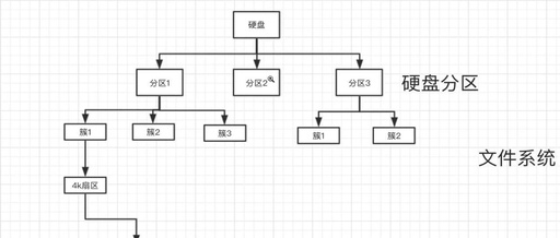 In-Depth Understanding of Linux Disk Partitioning: Enterprise-Level Partitioning Practices