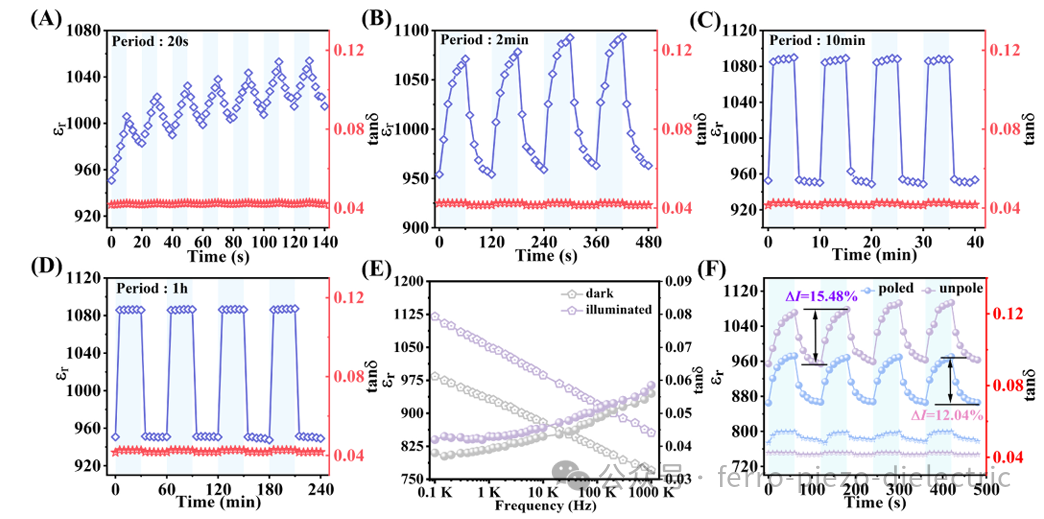 J Eur Ceram Soc: In Situ Light-Mediated Dielectric Constant Enhancement in Multifunctional BNT-Based Ceramics
