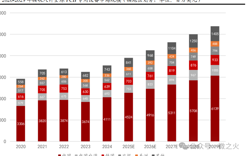 In-Depth Report on the Electronics Industry: AI PCB Enters a Period of Prosperity - Equipment & Materials Expected to Benefit