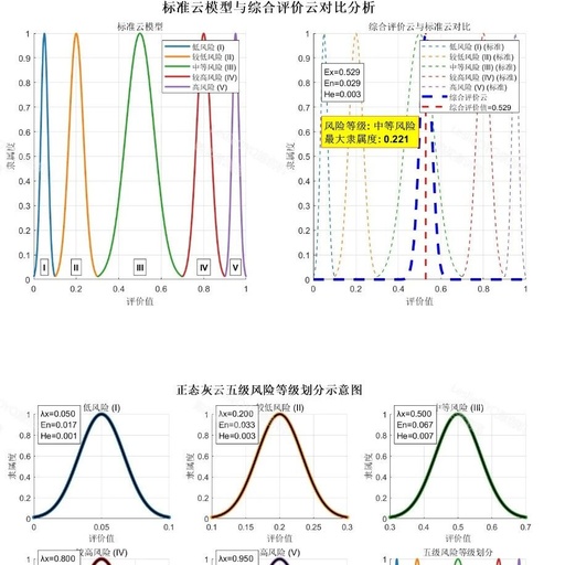 Risk Assessment Method for Urban Intersections Based on Game Theory and Combined Weighting