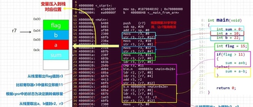 A Step-by-Step Guide to Analyzing C Language 'if' Structure Code and Its Implementation in ARM Assembly