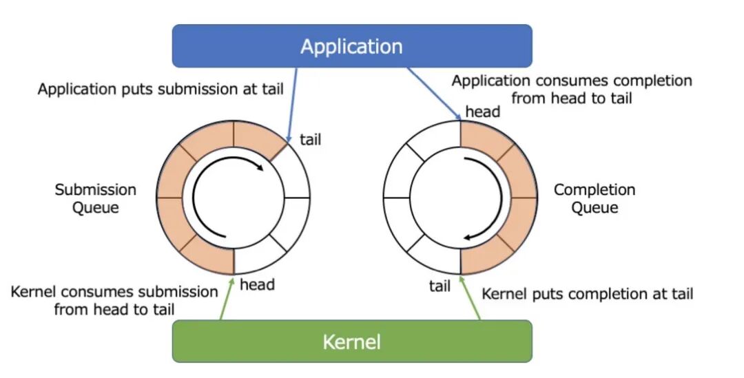 Detailed Explanation of Linux Asynchronous I/O | Principles and Implementation of io_uring