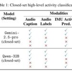 Apple's New Research: Using LLMs to Integrate Sensor Data for Human Activity Recognition Without Training