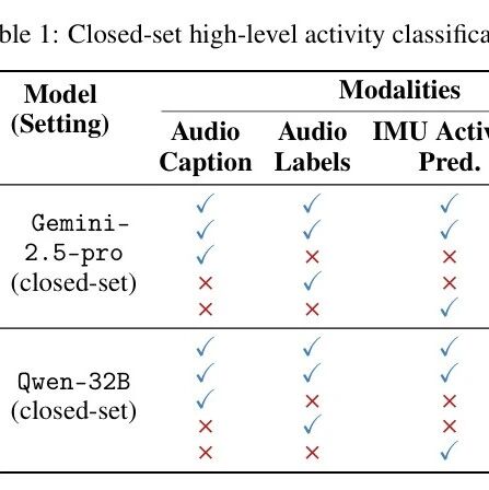 Apple's New Research: Using LLMs to Integrate Sensor Data for Human Activity Recognition Without Training