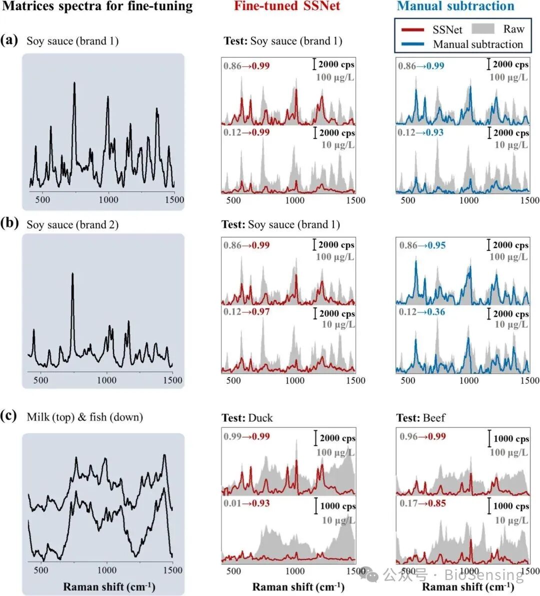 SSNet: A Spectral Unmixing Framework for Enhancing the Qualitative Sensitivity of SERS to Trace Targets in Complex Mixtures