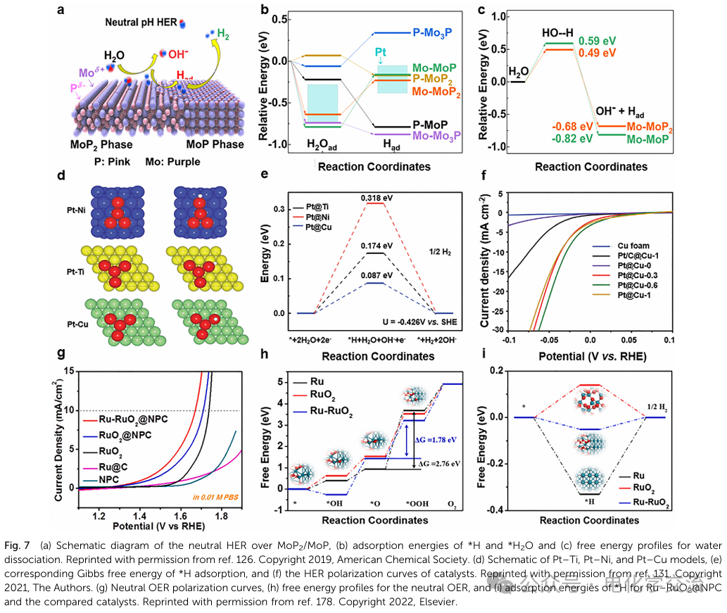 Comprehensive Review on Neutral Water Electrolysis: Design and Characterization of Multi-Site Catalysts