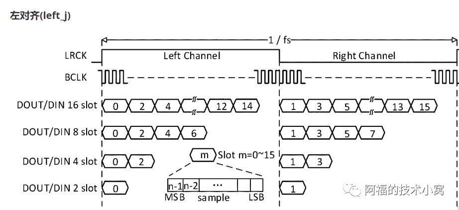Embedded Software Series: Professional Audio Pipeline - TDM and PCM (I2S Supplement)