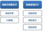 Research on Upstream Suppliers of Consumer Electronics: The Leading Design of Wireless Ultra-Low Power SoC Chips by Hengxuan Technology