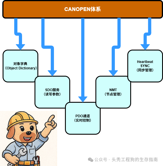 What is CANopen? A Simple Introduction for Engineers