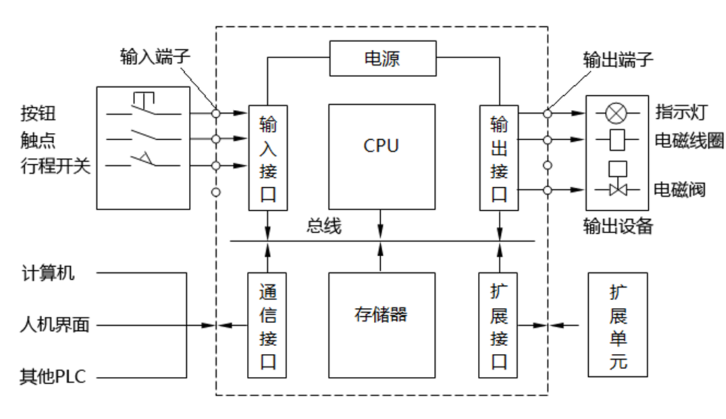 Connecting Digital Production Line Equipment: The Collaborative Mechanism of PLCs and Sensors