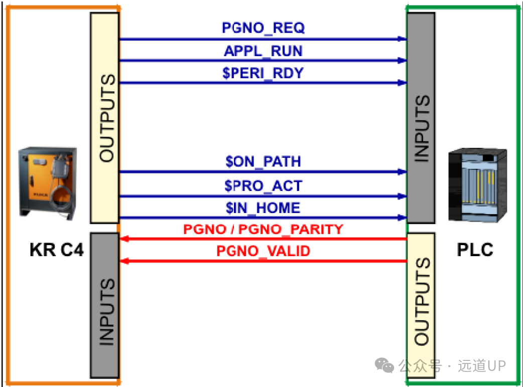 PLC Configuration for External Operation of KUKA Robots