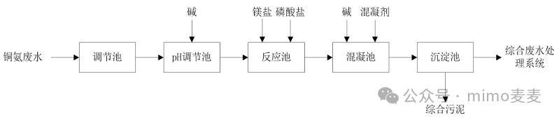 Treatment Process of Wastewater from Printed Circuit Boards