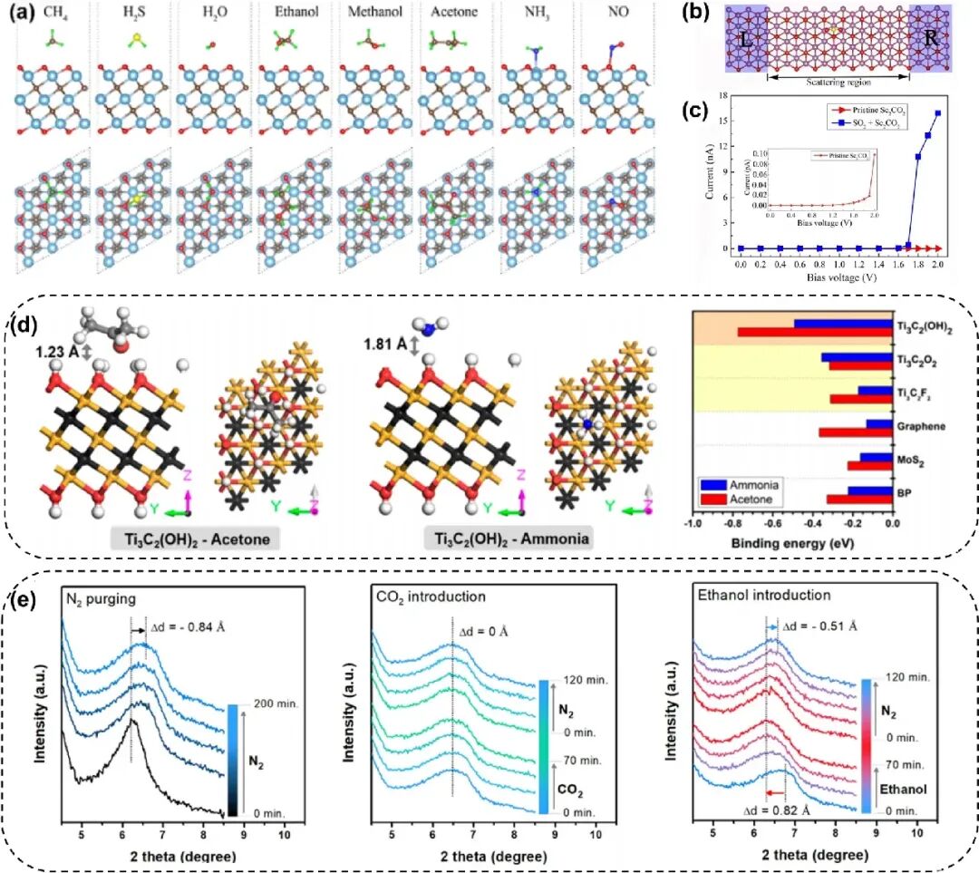 Yuhua Wang, Xifei Li et al. Review: New Frontiers of Gas Sensors - Key MXene Composites