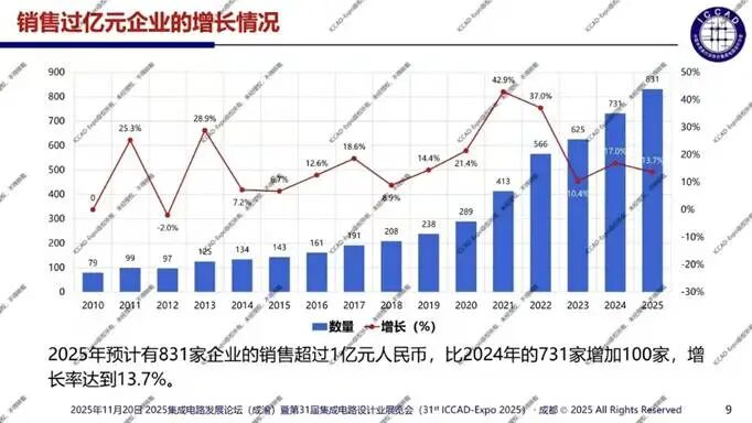 Can China Retain 500 Chip Design Companies?